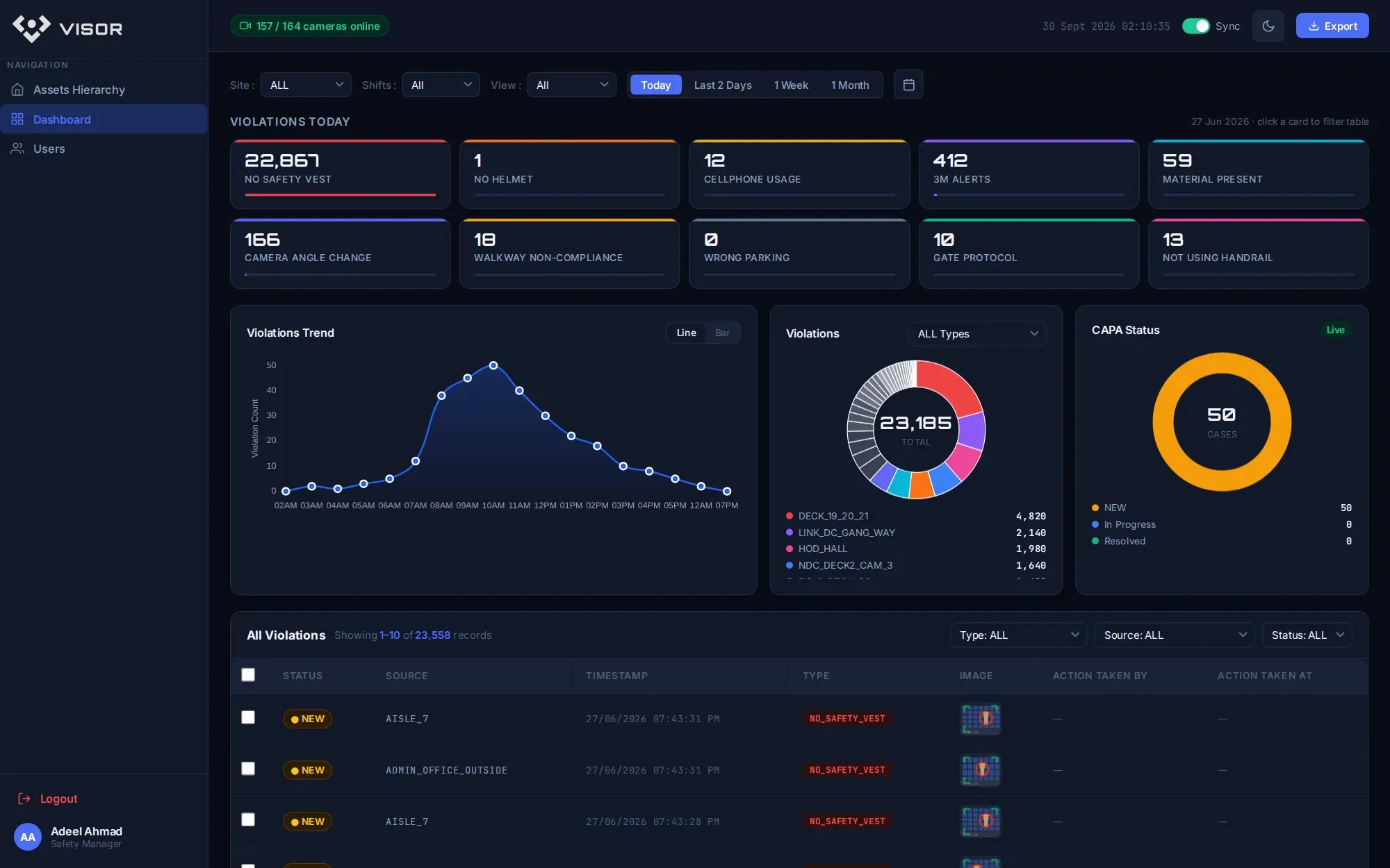 The VISOR safety dashboard showing violations today, the violations trend, violations by camera and CAPA status