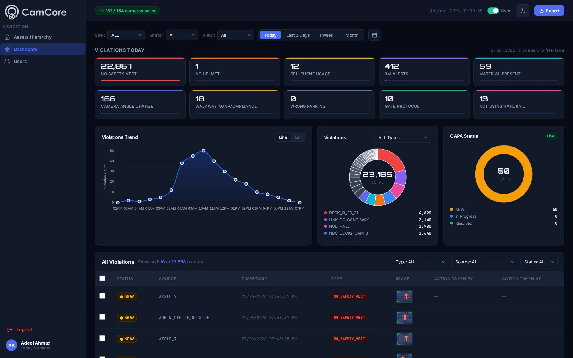 The CamCore safety dashboard showing violations today, the violations trend, violations by camera and CAPA status